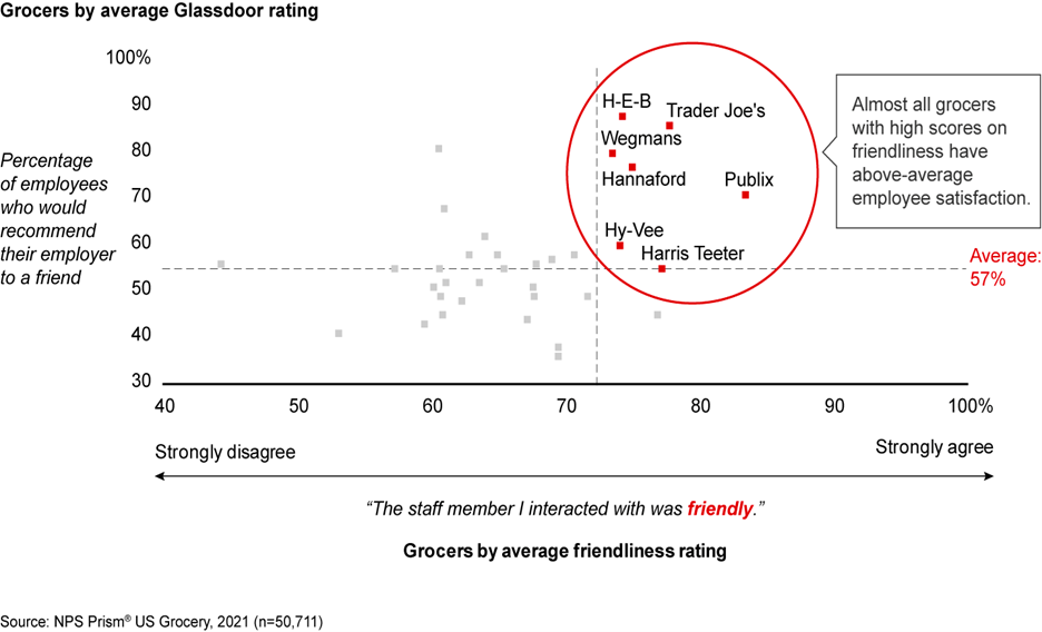 Graph of grocers by average Glassdoor rating